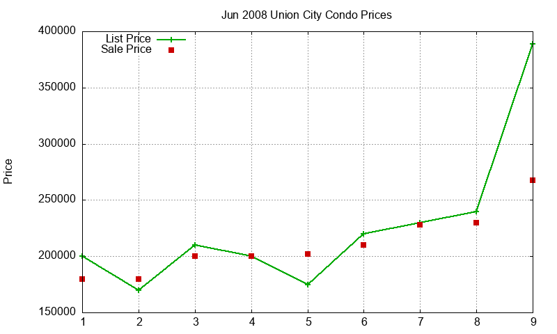 Union City Condos Just Sold 2008-06 Union City Condos Just Sold 2008-06