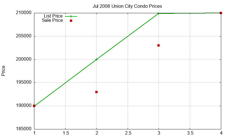 Union City Condos Just Sold 2008-07 Union City Condos Just Sold 2008-07
