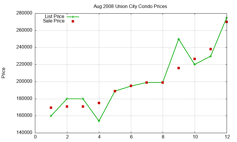 Union City Condos Just Sold 2008-08 Union City Condos Just Sold 2008-08