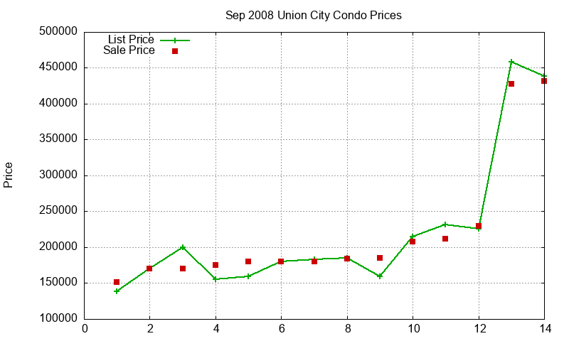 Union City Condos Just Sold 2008-09 Union City Condos Just Sold 2008-09