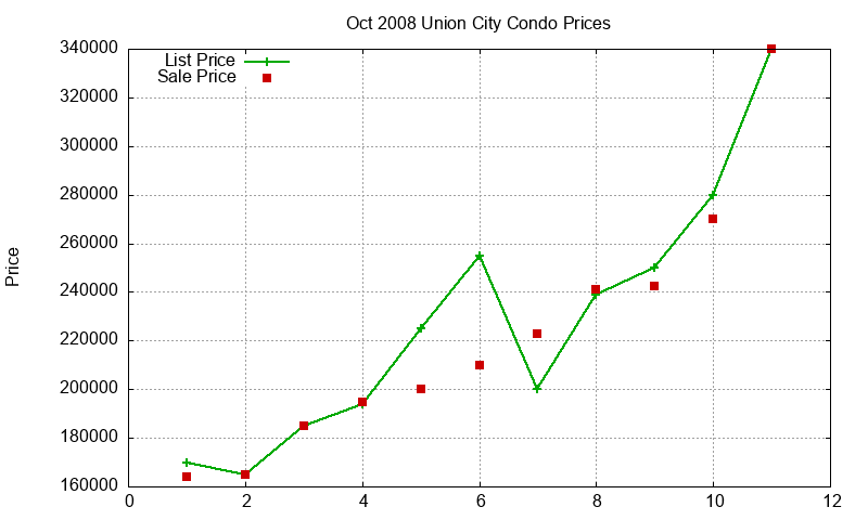 Union City Condos Just Sold 2008-10 Union City Condos Just Sold 2008-10