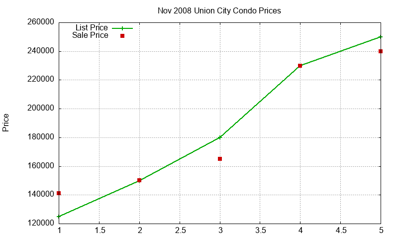 Union City Condos Just Sold 2008-11 Union City Condos Just Sold 2008-11