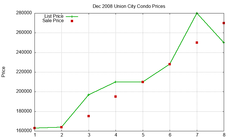 Union City Condos Just Sold 2008-12 Union City Condos Just Sold 2008-12