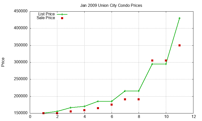 Union City Condos Just Sold 2009-01 Union City Condos Just Sold 2009-01