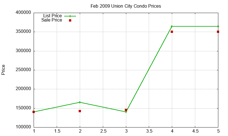 Union City Condos Just Sold 2009-02 Union City Condos Just Sold 2009-02