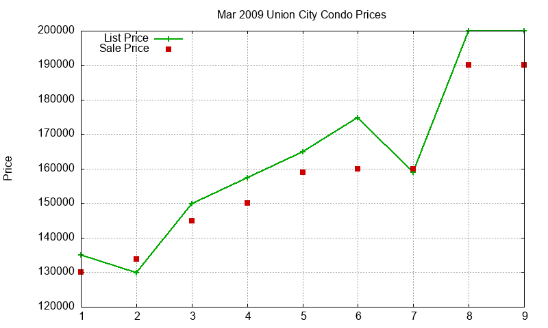 Union City Condos Just Sold 2009-03 Union City Condos Just Sold 2009-03