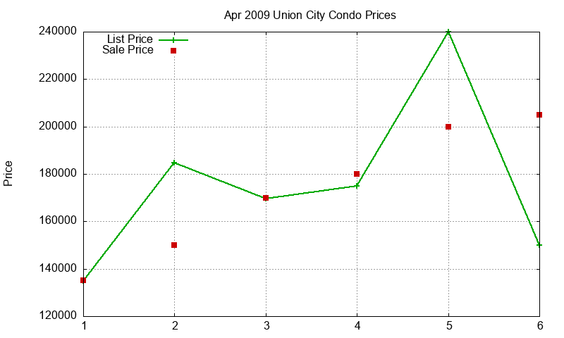 Union City Condos Just Sold 2009-04 Union City Condos Just Sold 2009-04