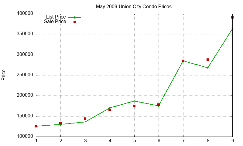 Union City Condos Just Sold 2009-05 Union City Condos Just Sold 2009-05