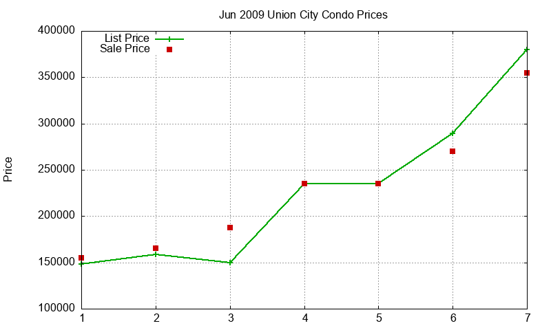 Union City Condos Just Sold 2009-06 Union City Condos Just Sold 2009-06