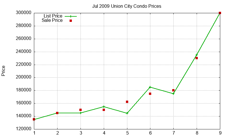 Union City Condos Just Sold 2009-07 Union City Condos Just Sold 2009-07