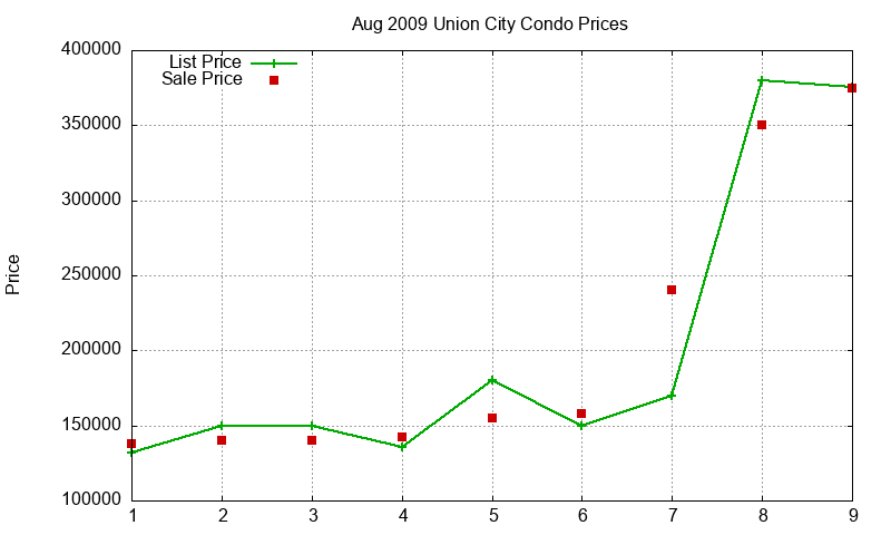 Union City Condos Just Sold 2009-08 Union City Condos Just Sold 2009-08