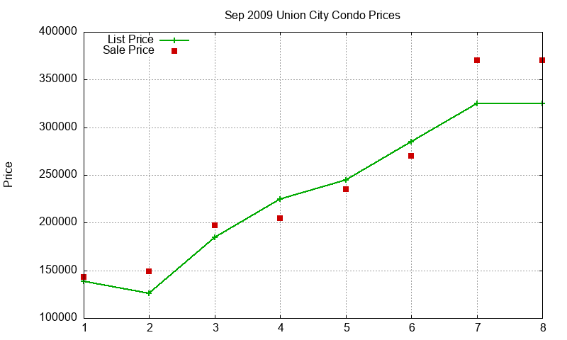 Union City Condos Just Sold 2009-09 Union City Condos Just Sold 2009-09