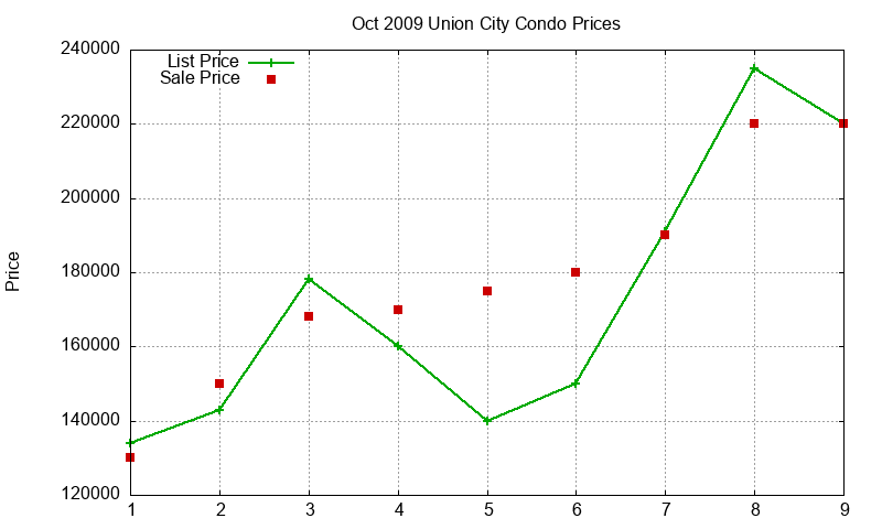Union City Condos Just Sold 2009-10 Union City Condos Just Sold 2009-10