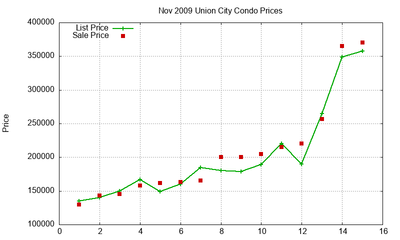 Union City Condos Just Sold 2009-11 Union City Condos Just Sold 2009-11