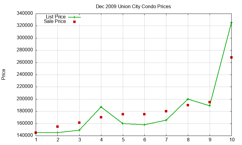 Union City Condos Just Sold 2009-12 Union City Condos Just Sold 2009-12