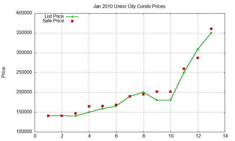 Union City Condos Just Sold 2010-01 Union City Condos Just Sold 2010-01