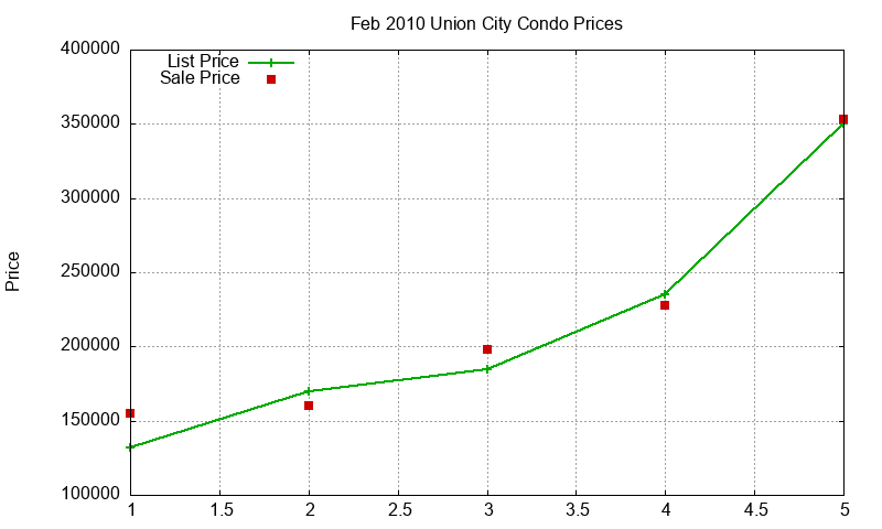 Union City Condos Just Sold 2010-02 Union City Condos Just Sold 2010-02