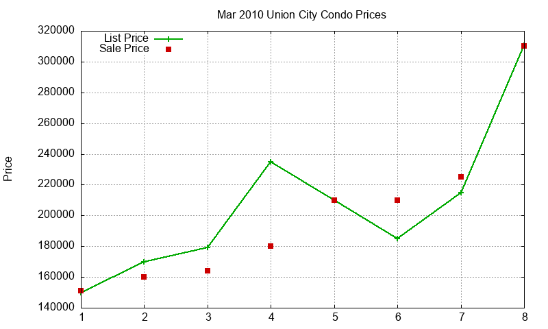 Union City Condos Just Sold 2010-03 Union City Condos Just Sold 2010-03