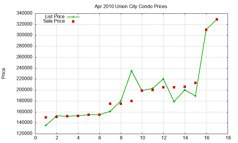 Union City Condos Just Sold 2010-04 Union City Condos Just Sold 2010-04