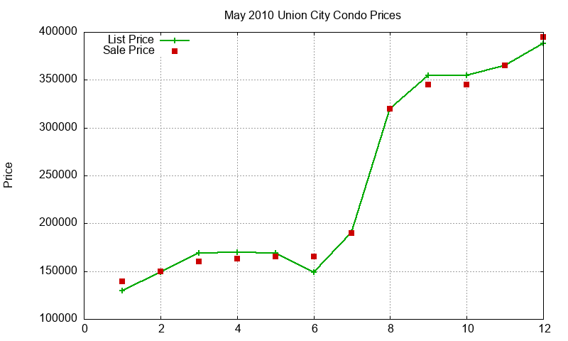 Union City Condos Just Sold 2010-05 Union City Condos Just Sold 2010-05