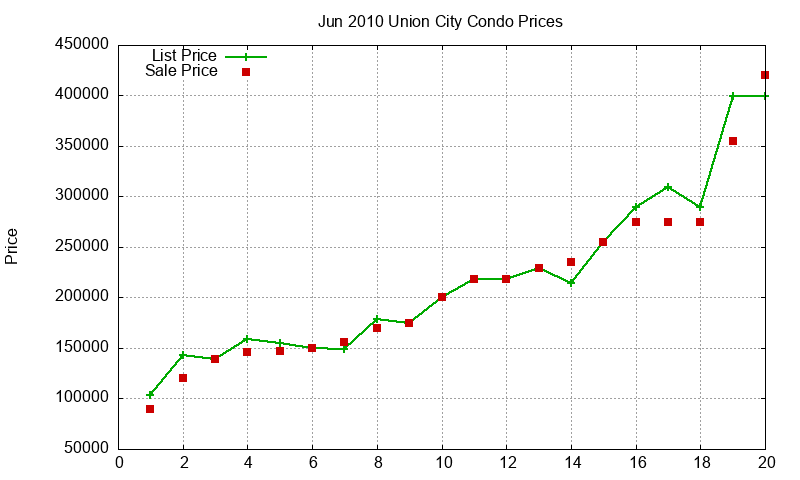 Union City Condos Just Sold 2010-06 Union City Condos Just Sold 2010-06