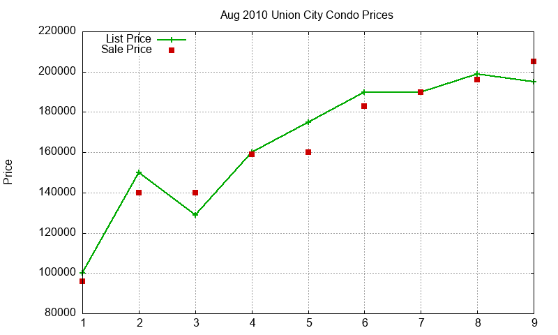 Union City Condos Just Sold 2010-08 Union City Condos Just Sold 2010-08