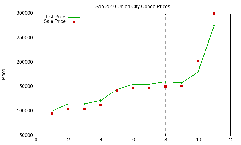 Union City Condos Just Sold 2010-09 Union City Condos Just Sold 2010-09