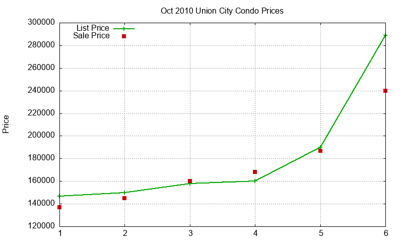 Union City Condos Just Sold 2010-10 Union City Condos Just Sold 2010-10
