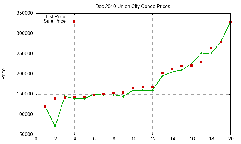 Union City Condos Just Sold 2010-12 Union City Condos Just Sold 2010-12