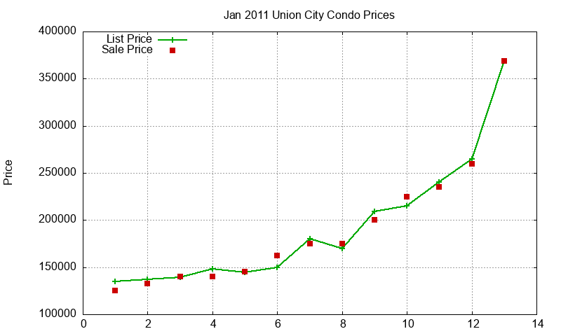 Union City Condos Just Sold 2011-01 Union City Condos Just Sold 2011-01
