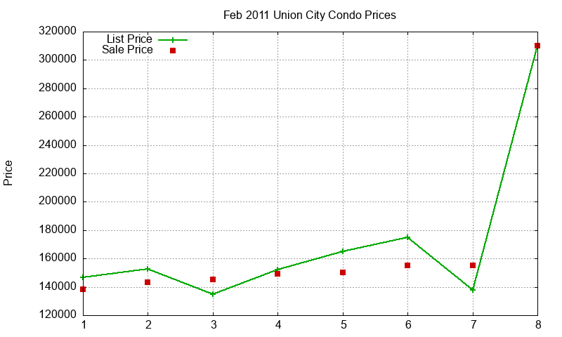 Union City Condos Just Sold 2011-02 Union City Condos Just Sold 2011-02