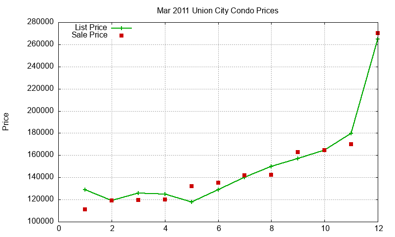 Union City Condos Just Sold 2011-03 Union City Condos Just Sold 2011-03