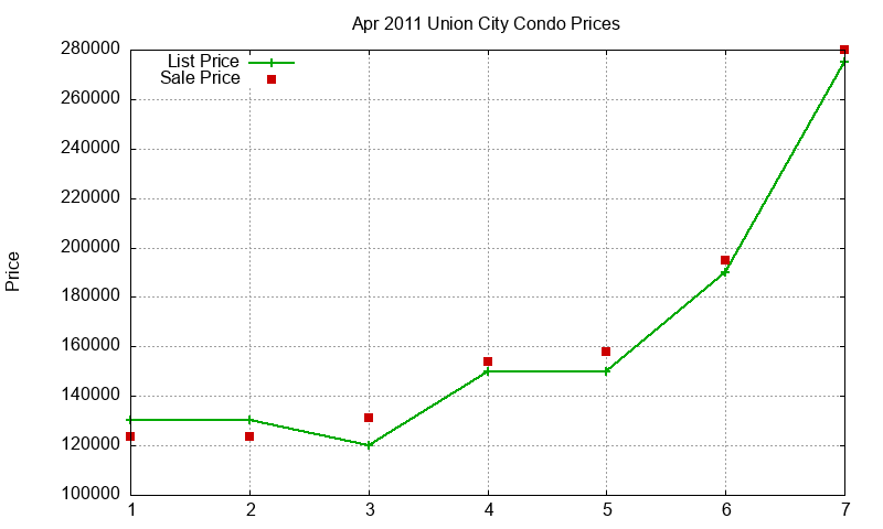 Union City Condos Just Sold 2011-04 Union City Condos Just Sold 2011-04