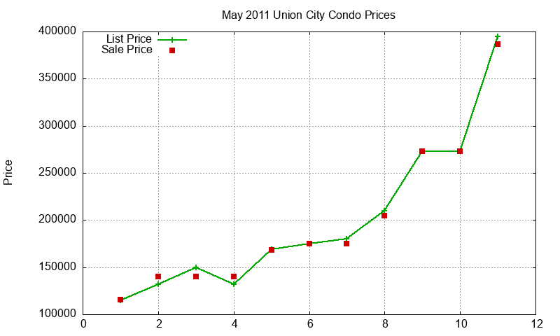 Union City Condos Just Sold 2011-05 Union City Condos Just Sold 2011-05