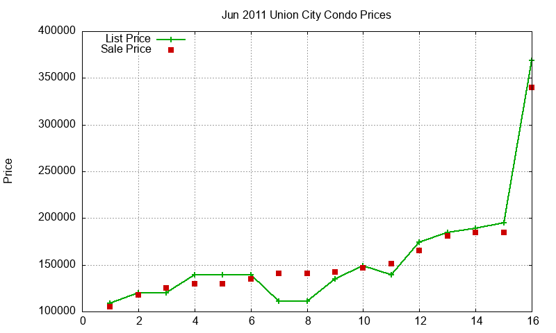 Union City Condos Just Sold 2011-06 Union City Condos Just Sold 2011-06