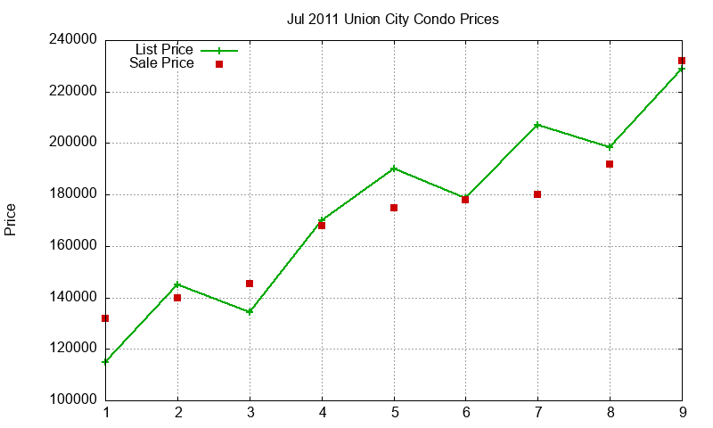 Union City Condos Just Sold 2011-07 Union City Condos Just Sold 2011-07