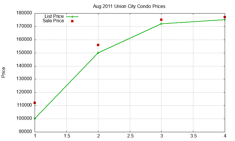 Union City Condos Just Sold 2011-08 Union City Condos Just Sold 2011-08
