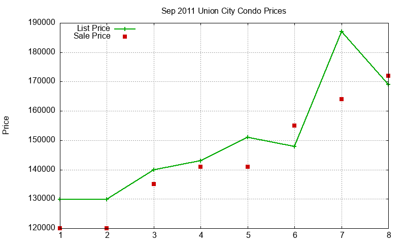 Union City Condos Just Sold 2011-09 Union City Condos Just Sold 2011-09