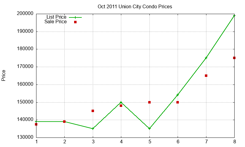 Union City Condos Just Sold 2011-10 Union City Condos Just Sold 2011-10