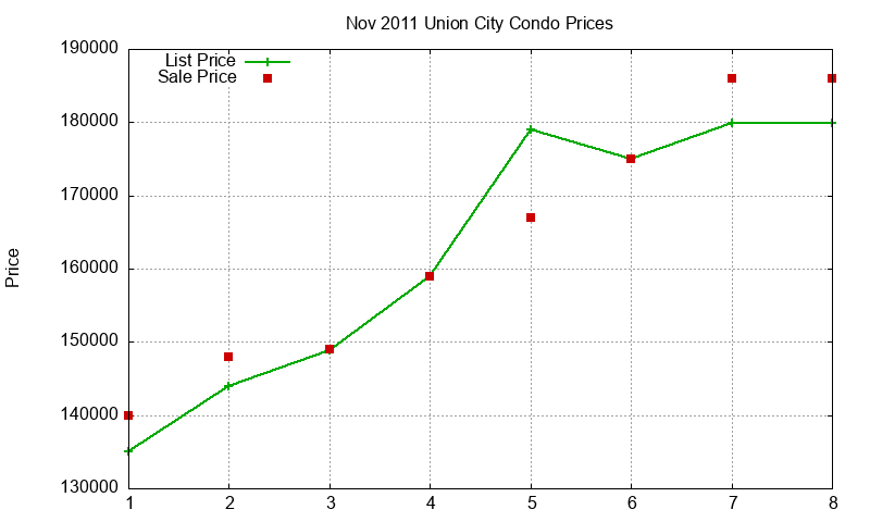 Union City Condos Just Sold 2011-11 Union City Condos Just Sold 2011-11
