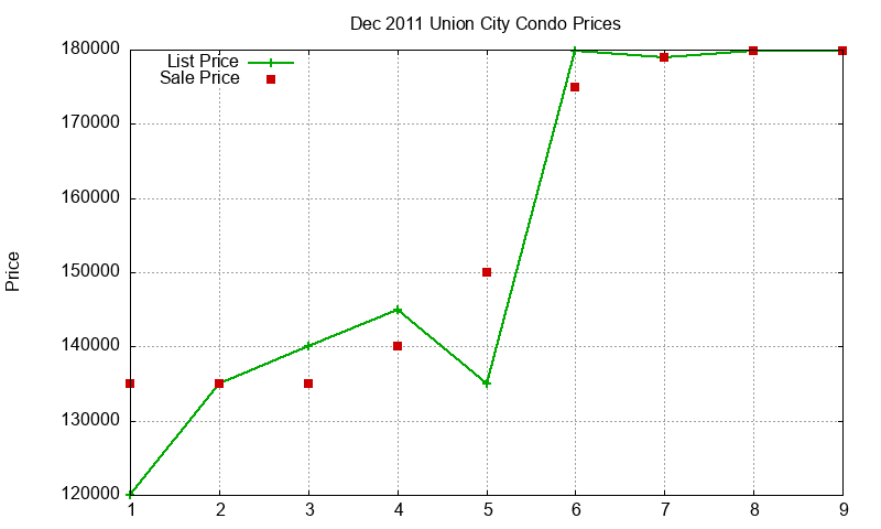 Union City Condos Just Sold 2011-12 Union City Condos Just Sold 2011-12