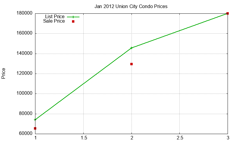 Union City Condos Just Sold 2012-01 Union City Condos Just Sold 2012-01