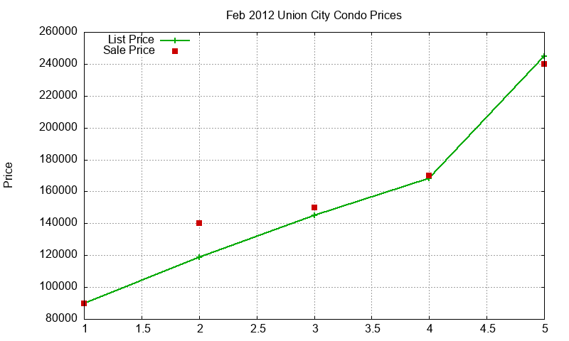 Union City Condos Just Sold 2012-02 Union City Condos Just Sold 2012-02