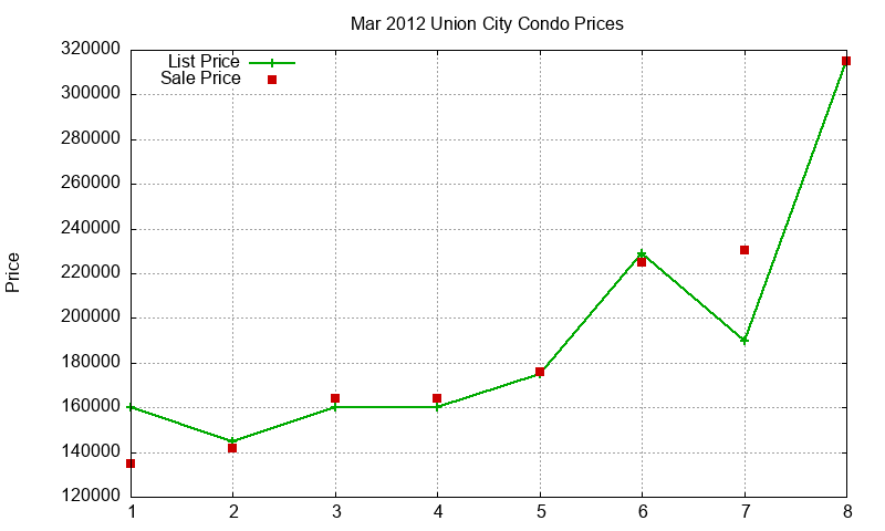 Union City Condos Just Sold 2012-03 Union City Condos Just Sold 2012-03