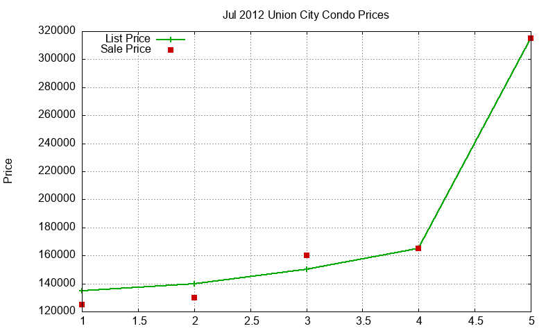Union City Condos Just Sold 2012-07 Union City Condos Just Sold 2012-07