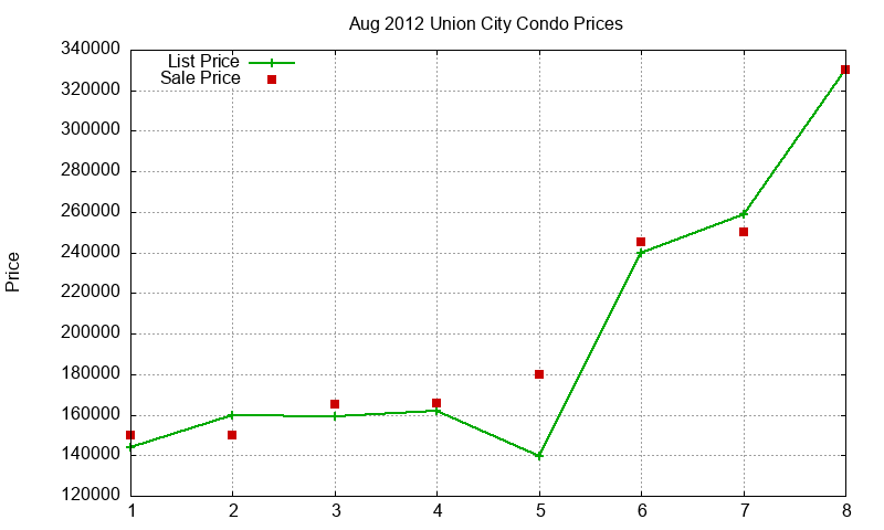 Union City Condos Just Sold 2012-08 Union City Condos Just Sold 2012-08