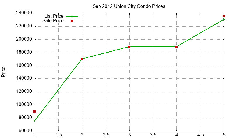 Union City Condos Just Sold 2012-09 Union City Condos Just Sold 2012-09