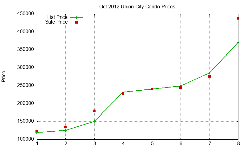 Union City Condos Just Sold 2012-10 Union City Condos Just Sold 2012-10