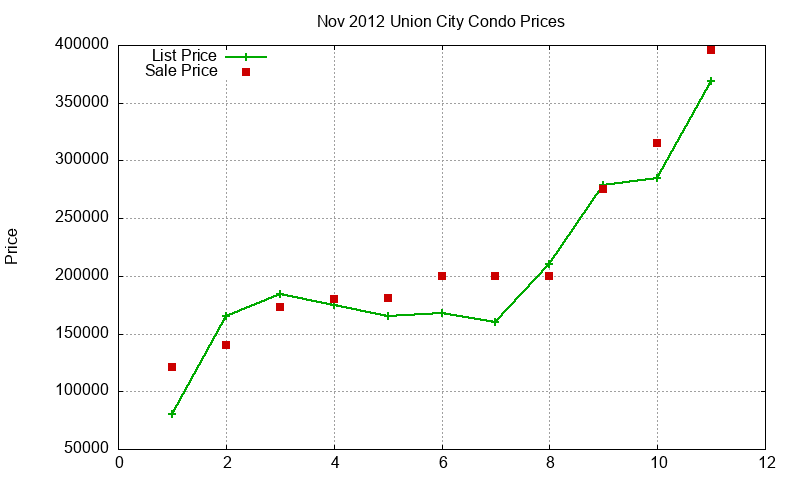 Union City Condos Just Sold 2012-11 Union City Condos Just Sold 2012-11