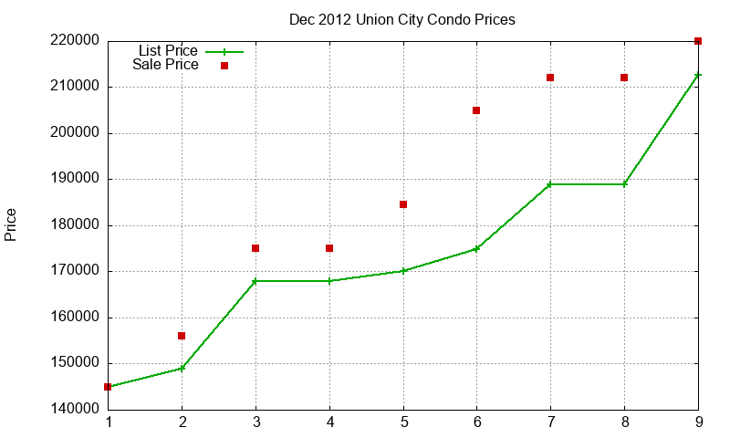Union City Condos Just Sold 2012-12 Union City Condos Just Sold 2012-12